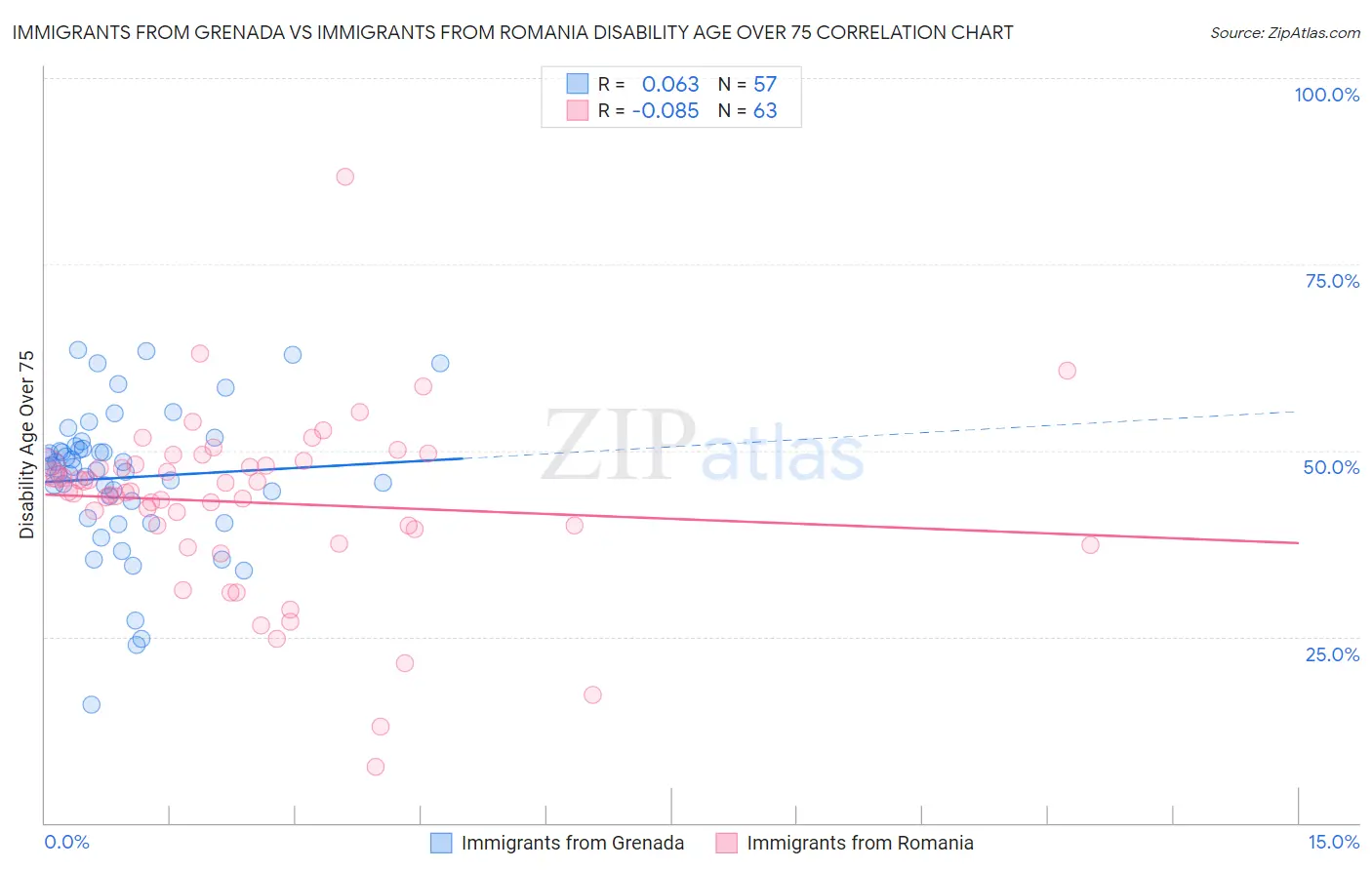 Immigrants from Grenada vs Immigrants from Romania Disability Age Over 75