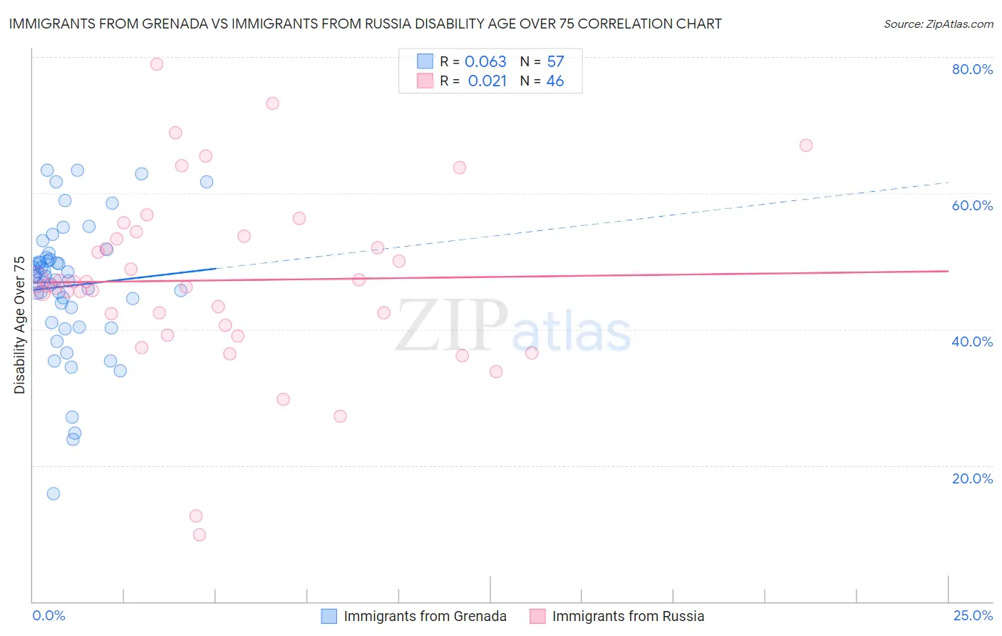 Immigrants from Grenada vs Immigrants from Russia Disability Age Over 75