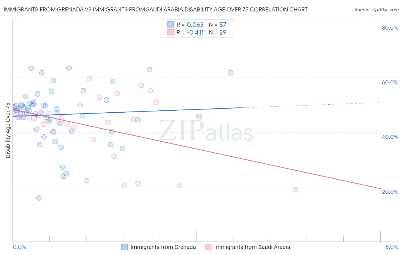 Immigrants from Grenada vs Immigrants from Saudi Arabia Disability Age Over 75