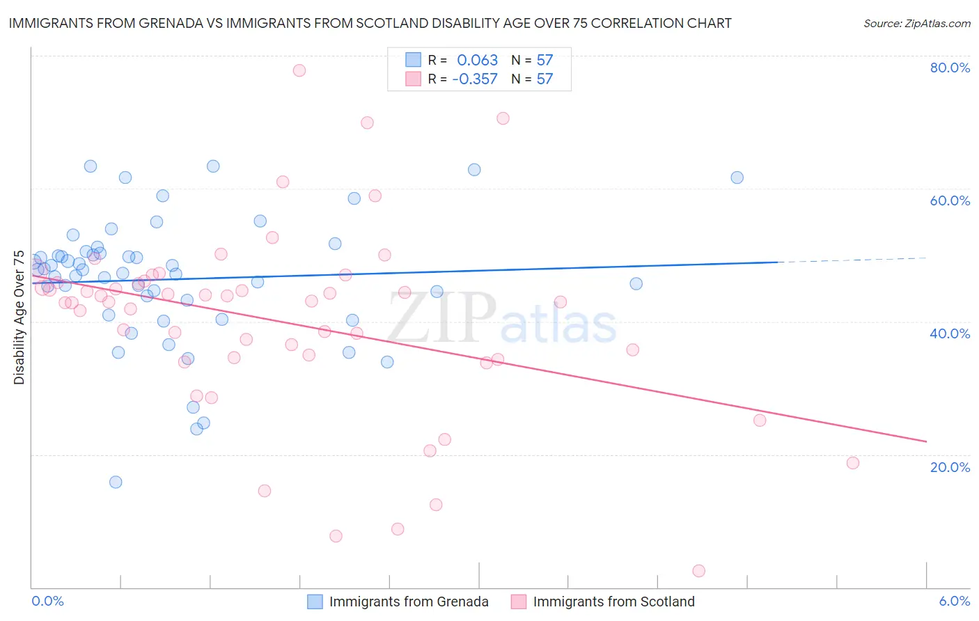 Immigrants from Grenada vs Immigrants from Scotland Disability Age Over 75