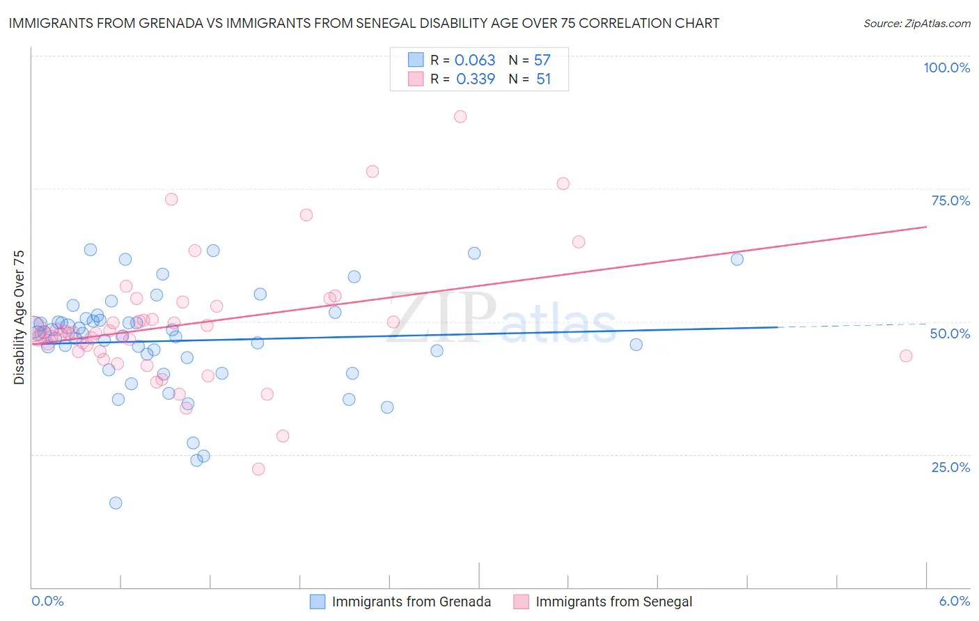 Immigrants from Grenada vs Immigrants from Senegal Disability Age Over 75