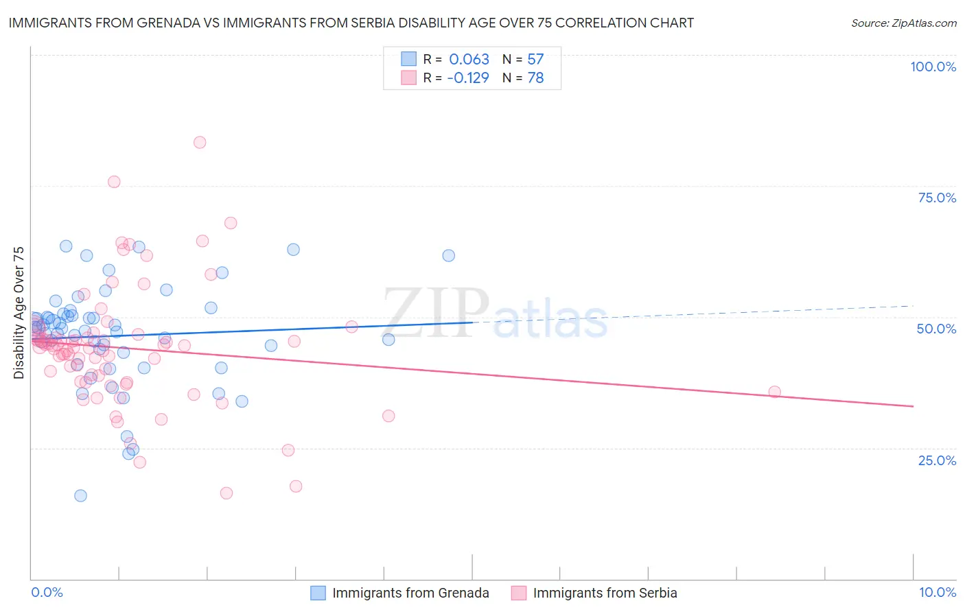 Immigrants from Grenada vs Immigrants from Serbia Disability Age Over 75