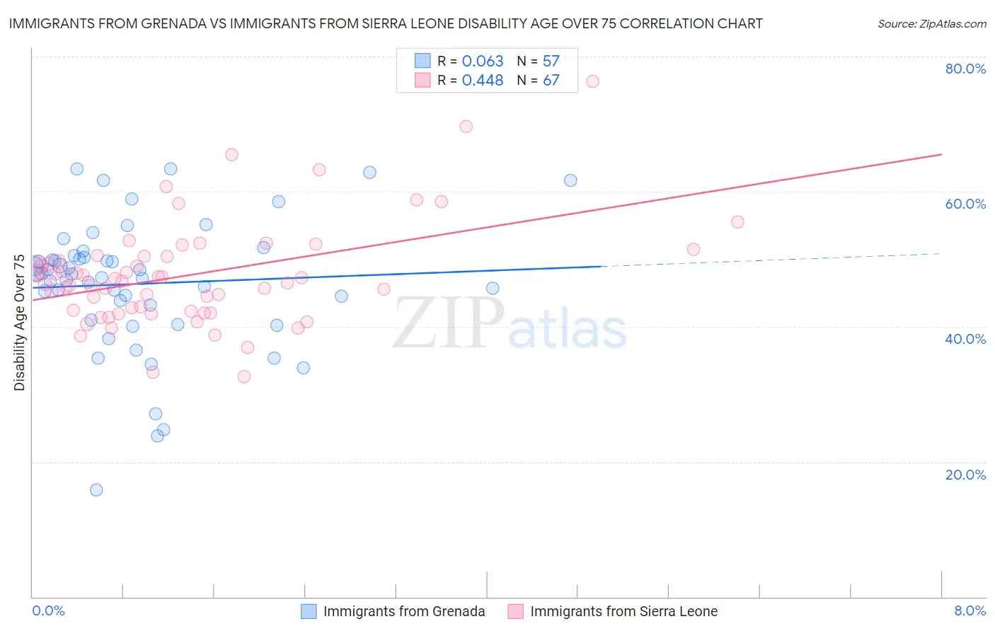 Immigrants from Grenada vs Immigrants from Sierra Leone Disability Age Over 75