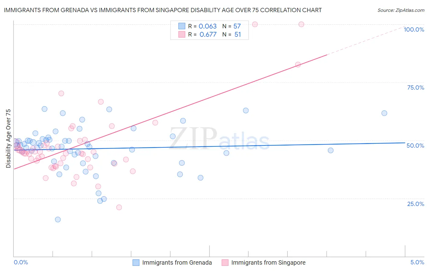 Immigrants from Grenada vs Immigrants from Singapore Disability Age Over 75
