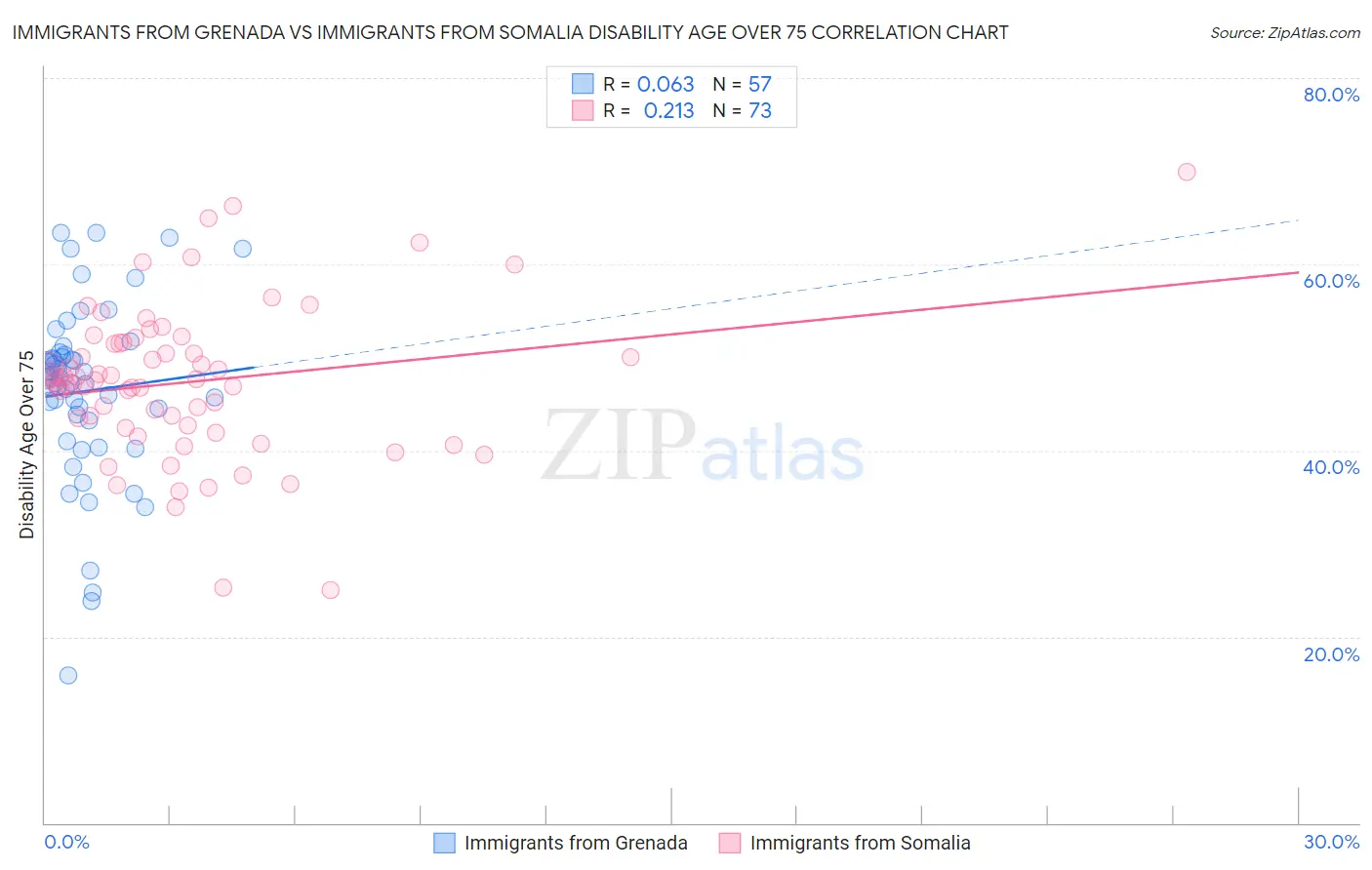 Immigrants from Grenada vs Immigrants from Somalia Disability Age Over 75