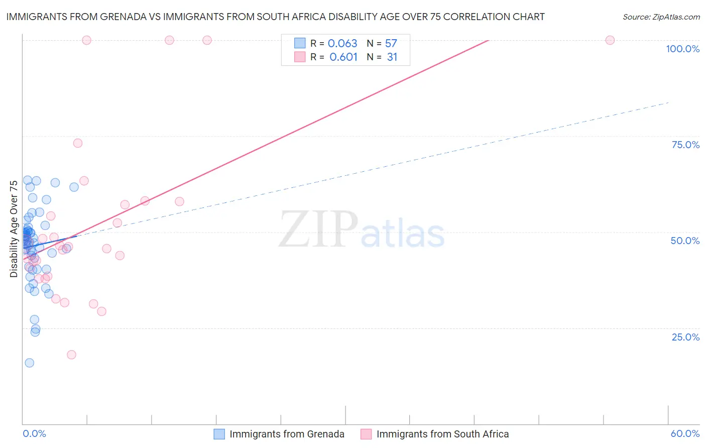 Immigrants from Grenada vs Immigrants from South Africa Disability Age Over 75