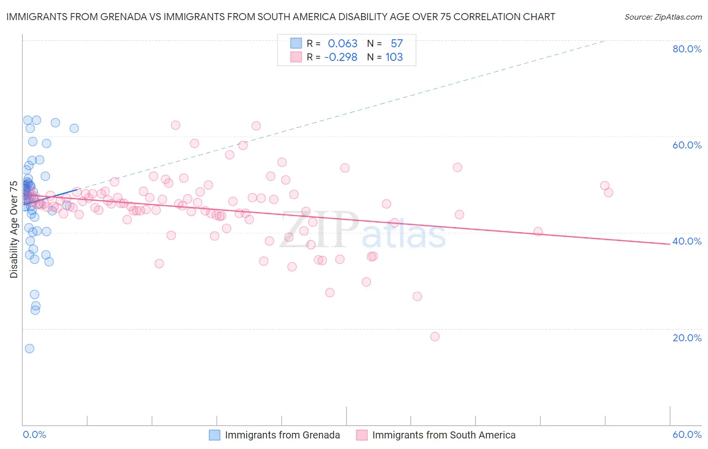 Immigrants from Grenada vs Immigrants from South America Disability Age Over 75