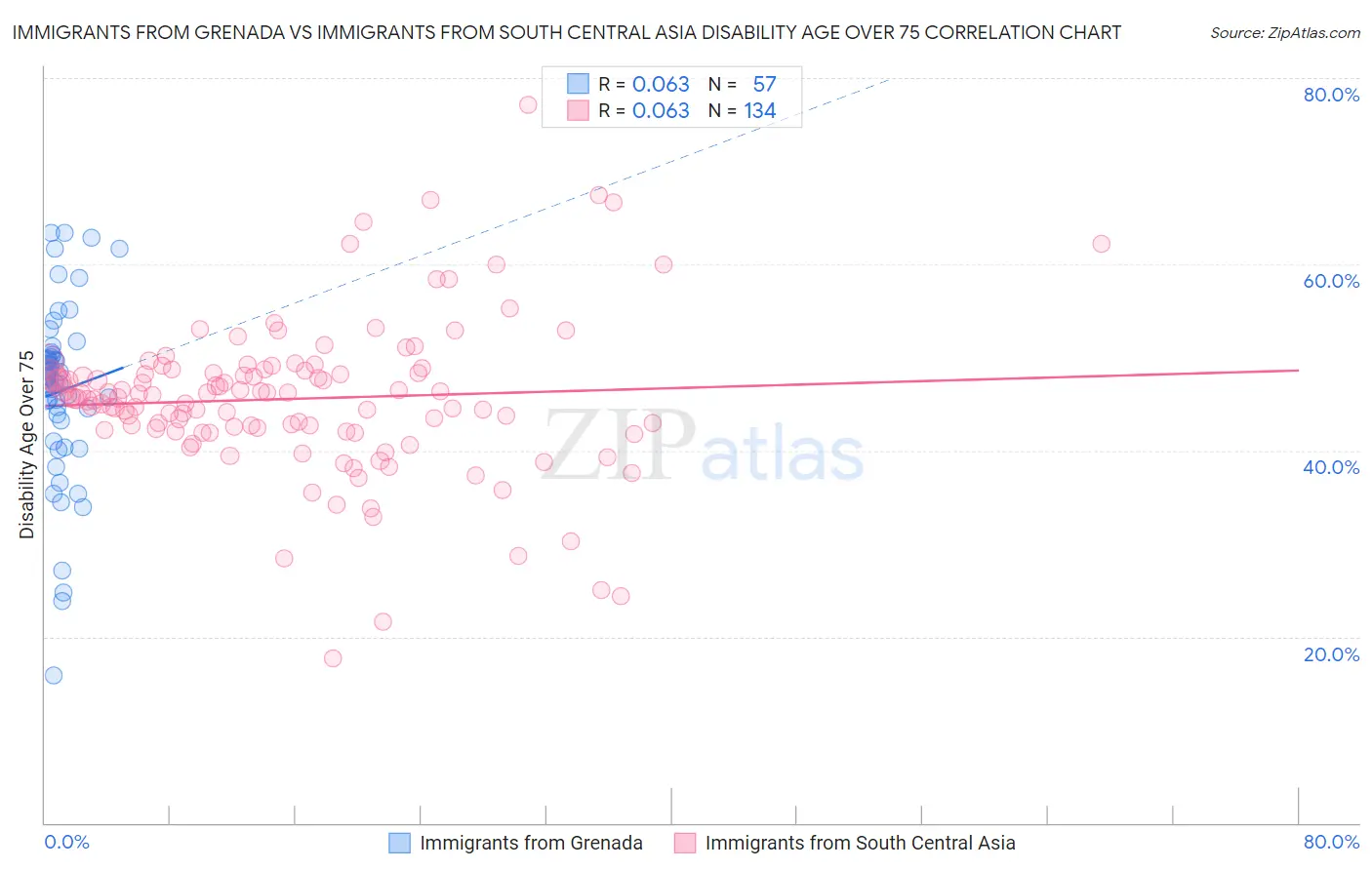 Immigrants from Grenada vs Immigrants from South Central Asia Disability Age Over 75