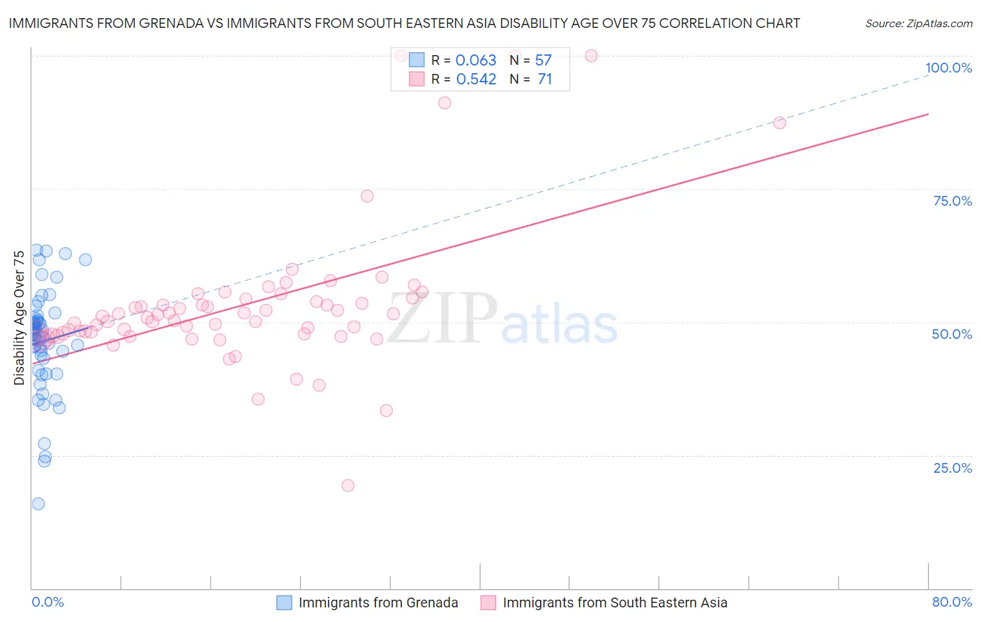 Immigrants from Grenada vs Immigrants from South Eastern Asia Disability Age Over 75