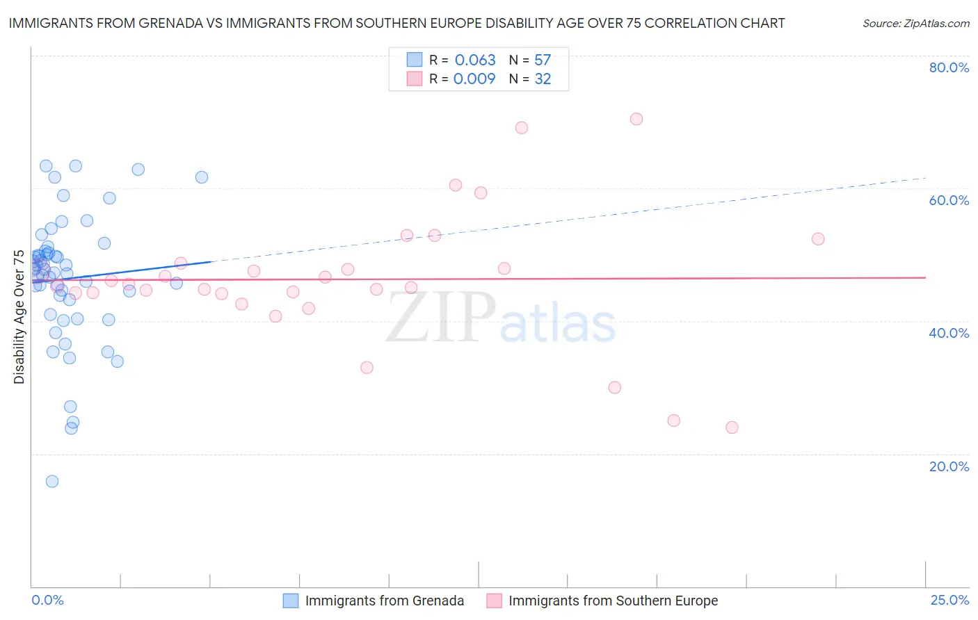 Immigrants from Grenada vs Immigrants from Southern Europe Disability Age Over 75