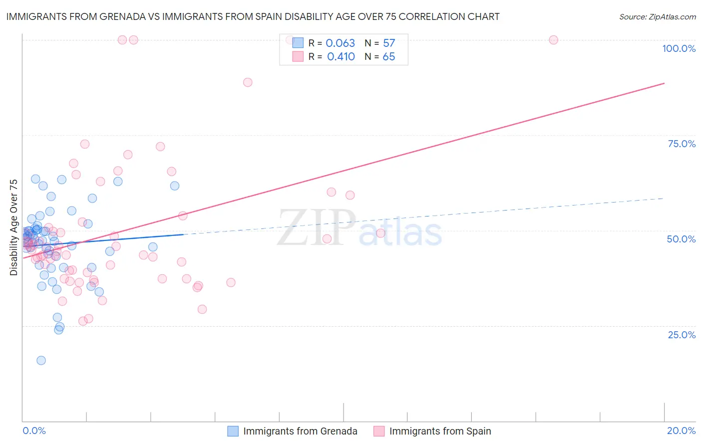 Immigrants from Grenada vs Immigrants from Spain Disability Age Over 75