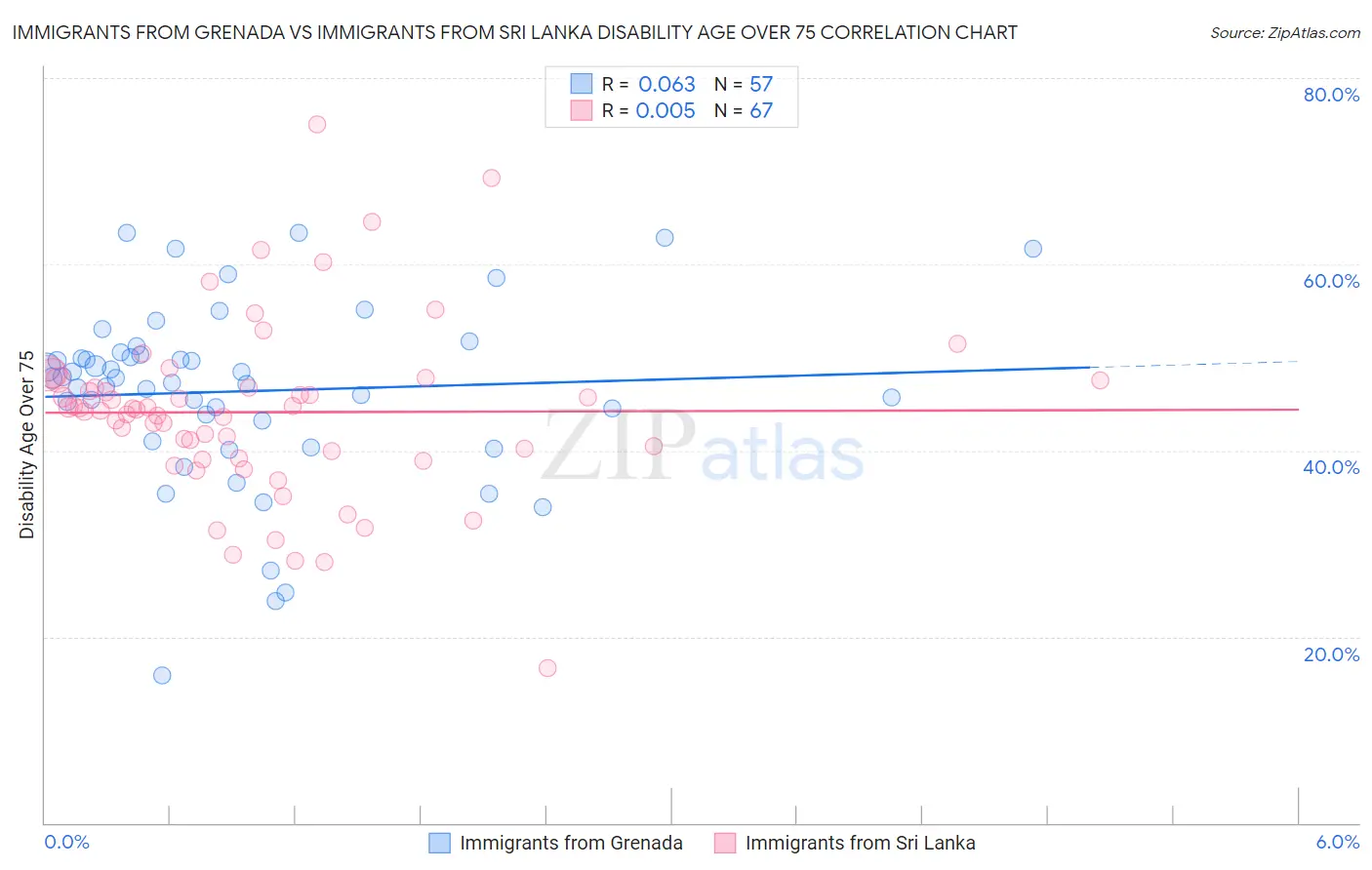 Immigrants from Grenada vs Immigrants from Sri Lanka Disability Age Over 75