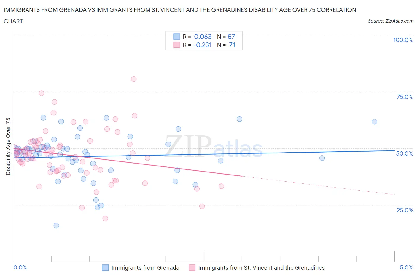 Immigrants from Grenada vs Immigrants from St. Vincent and the Grenadines Disability Age Over 75