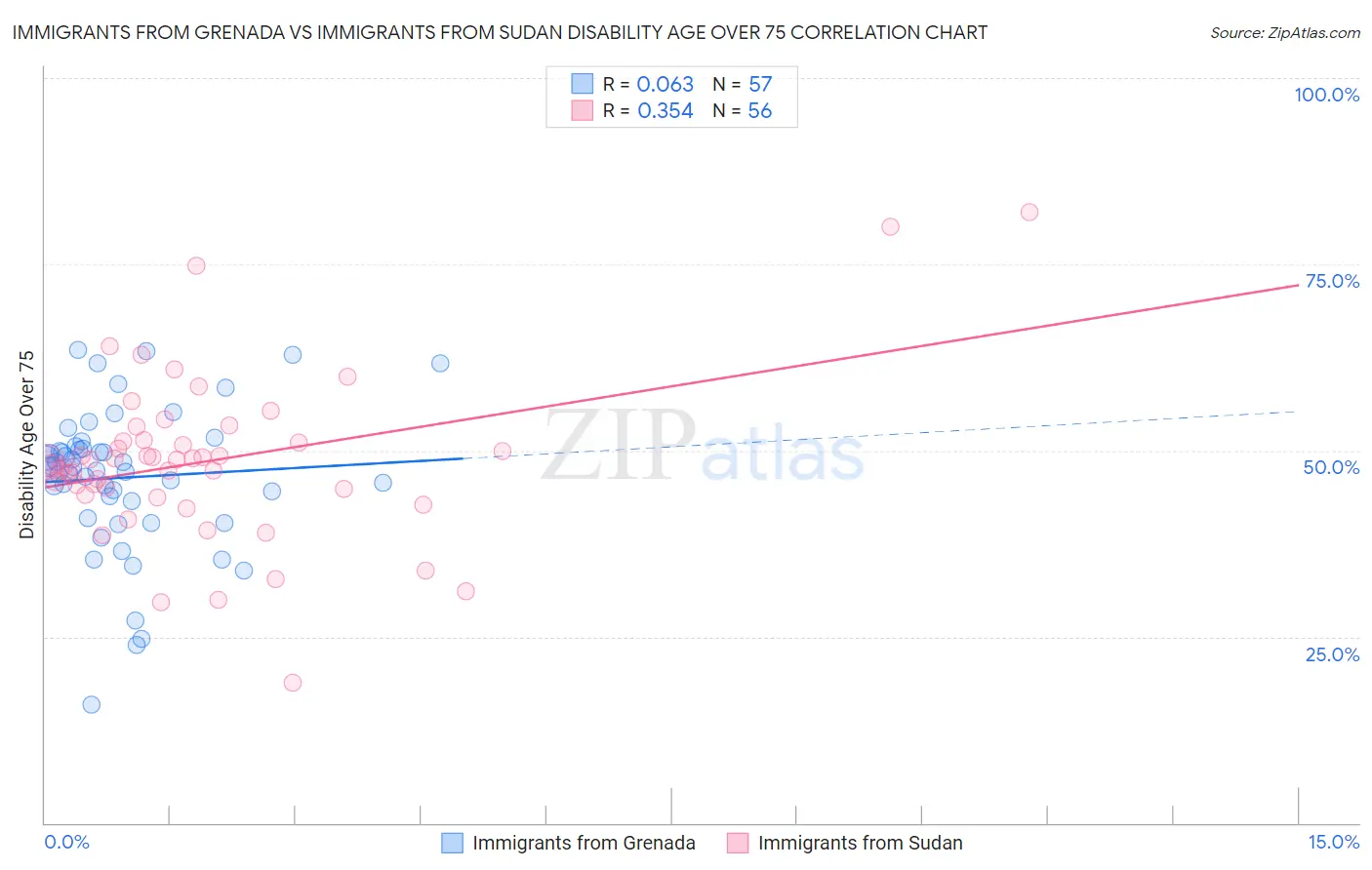 Immigrants from Grenada vs Immigrants from Sudan Disability Age Over 75