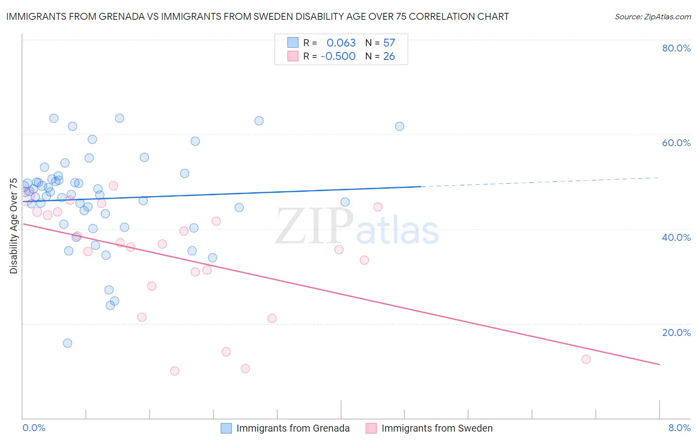 Immigrants from Grenada vs Immigrants from Sweden Disability Age Over 75