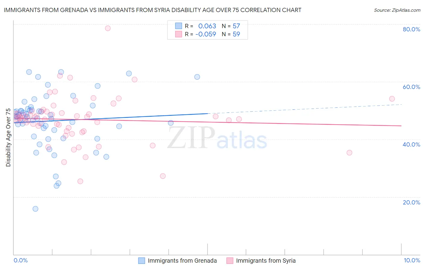 Immigrants from Grenada vs Immigrants from Syria Disability Age Over 75