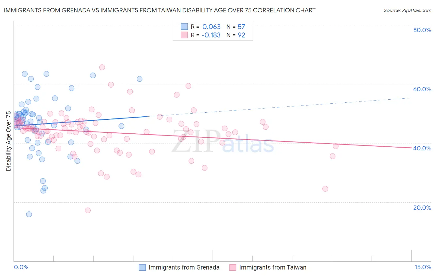 Immigrants from Grenada vs Immigrants from Taiwan Disability Age Over 75