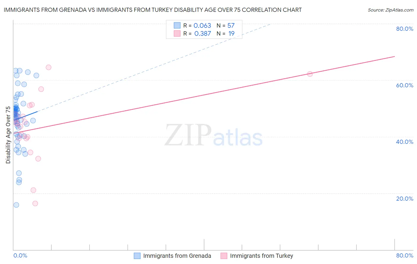 Immigrants from Grenada vs Immigrants from Turkey Disability Age Over 75