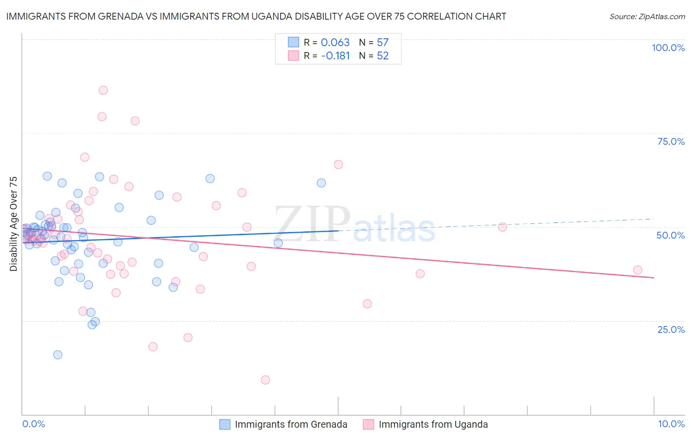 Immigrants from Grenada vs Immigrants from Uganda Disability Age Over 75
