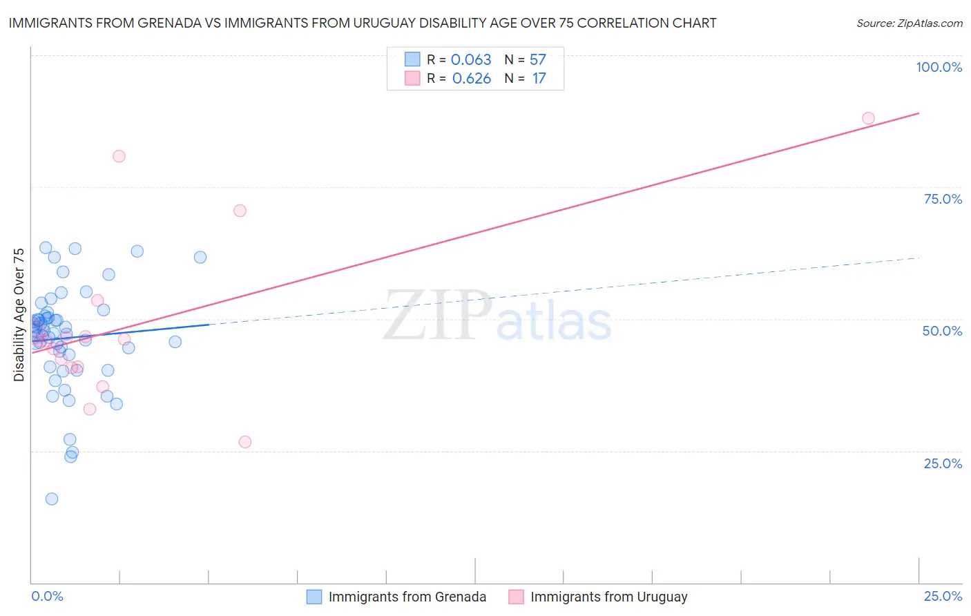 Immigrants from Grenada vs Immigrants from Uruguay Disability Age Over 75