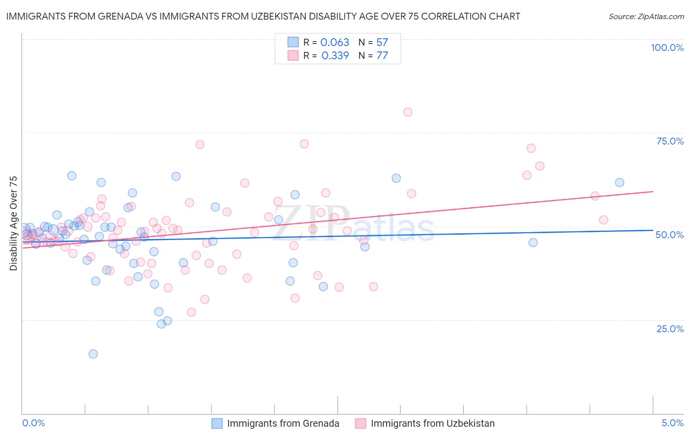 Immigrants from Grenada vs Immigrants from Uzbekistan Disability Age Over 75