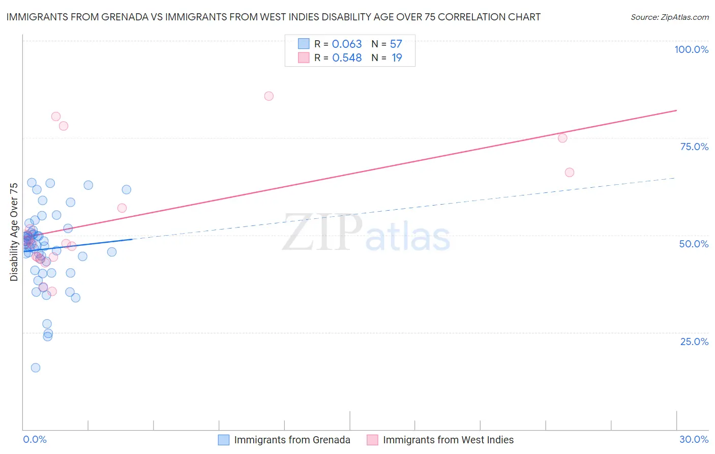 Immigrants from Grenada vs Immigrants from West Indies Disability Age Over 75