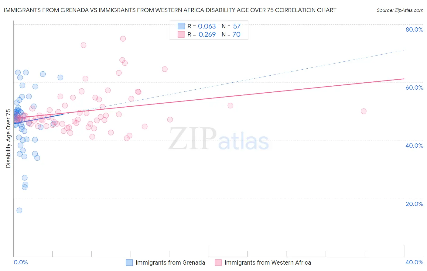 Immigrants from Grenada vs Immigrants from Western Africa Disability Age Over 75