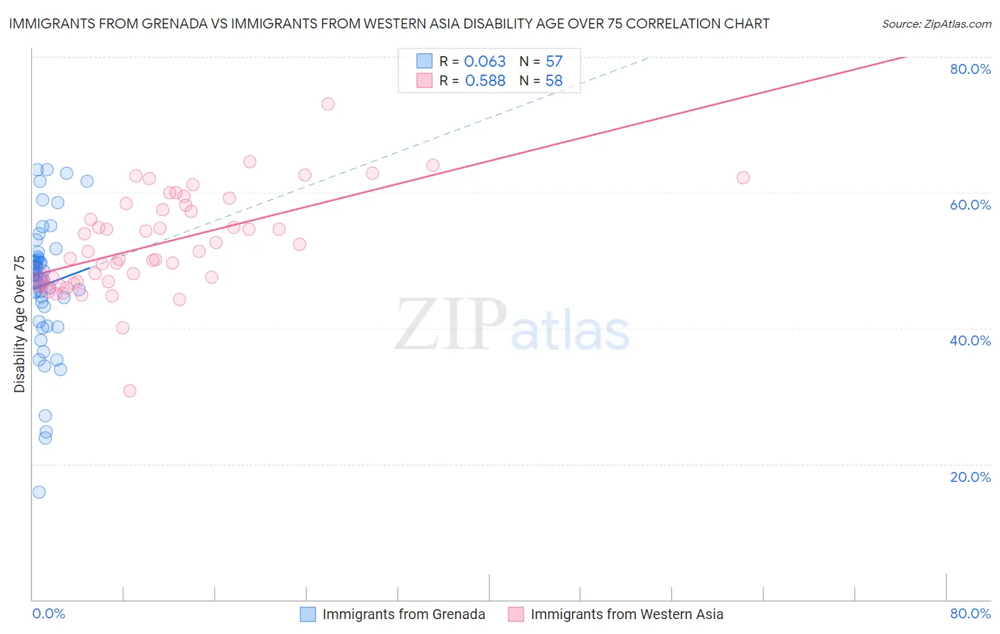Immigrants from Grenada vs Immigrants from Western Asia Disability Age Over 75