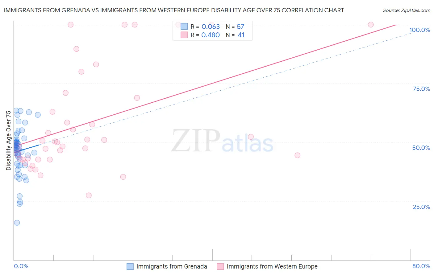 Immigrants from Grenada vs Immigrants from Western Europe Disability Age Over 75