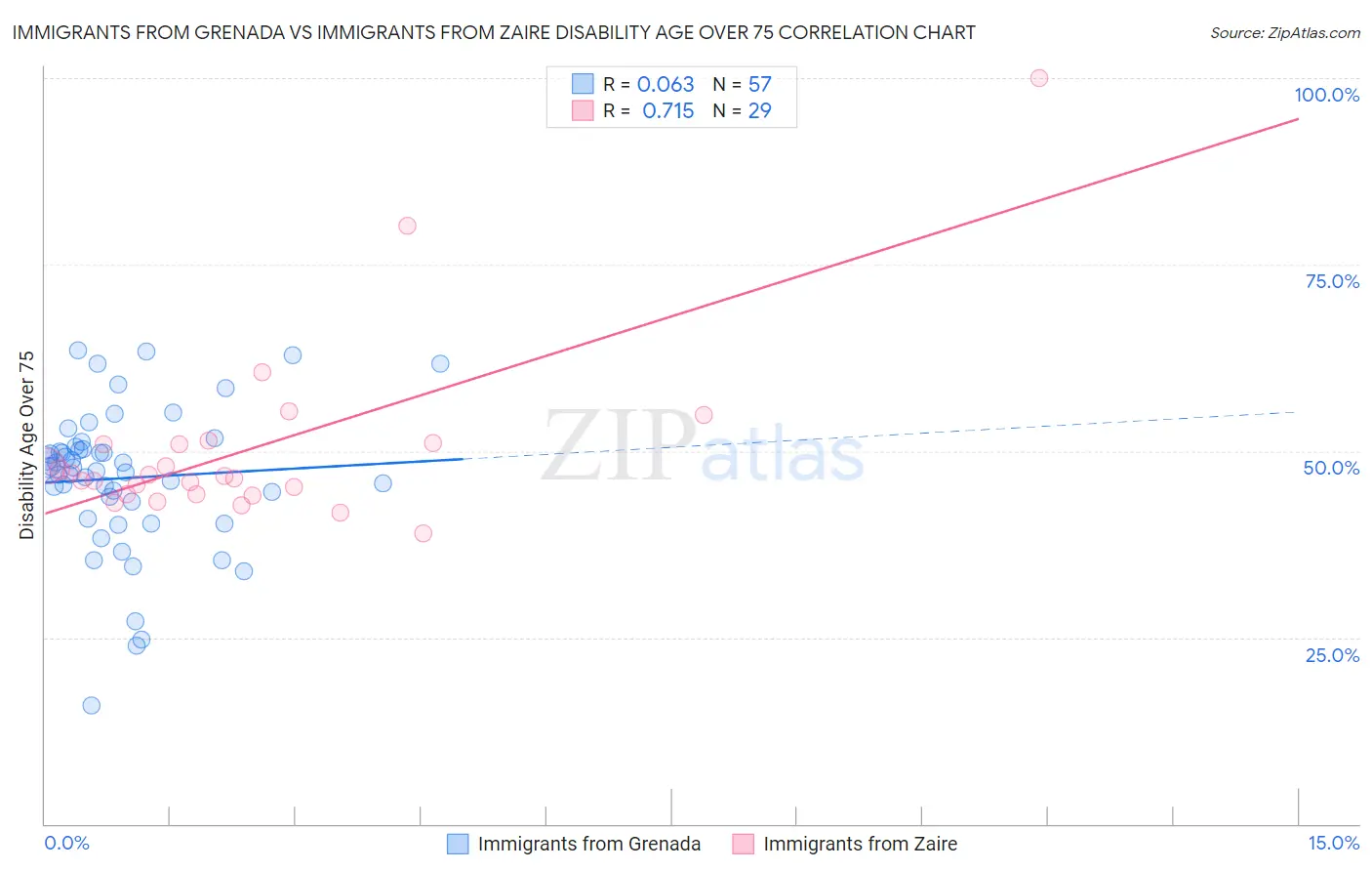 Immigrants from Grenada vs Immigrants from Zaire Disability Age Over 75