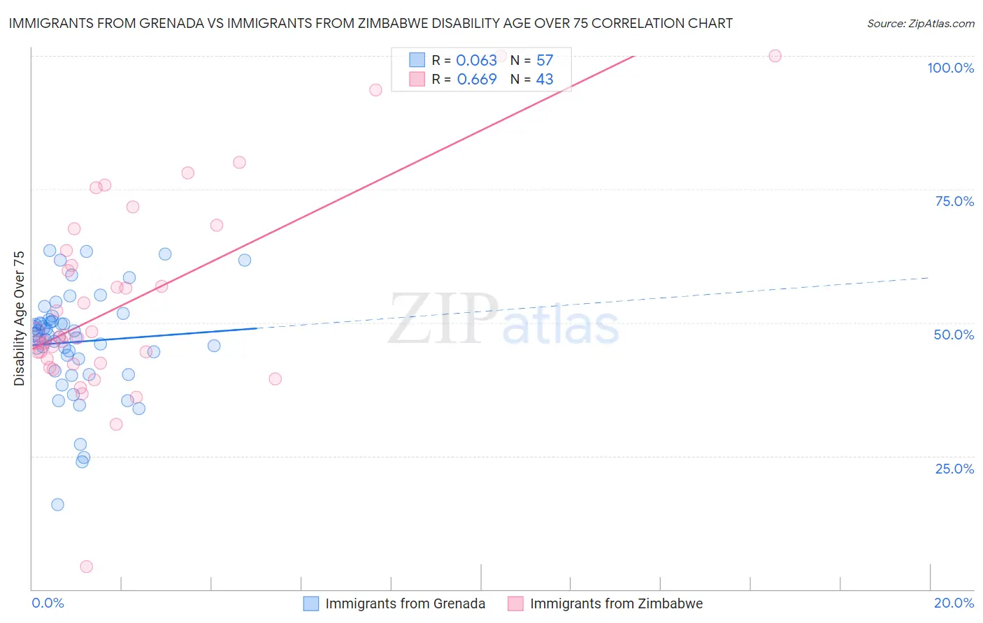 Immigrants from Grenada vs Immigrants from Zimbabwe Disability Age Over 75