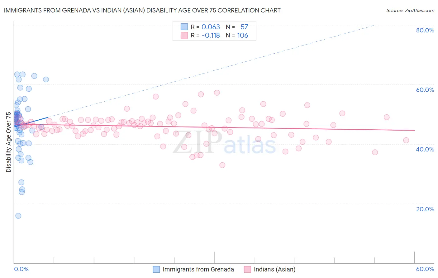 Immigrants from Grenada vs Indian (Asian) Disability Age Over 75