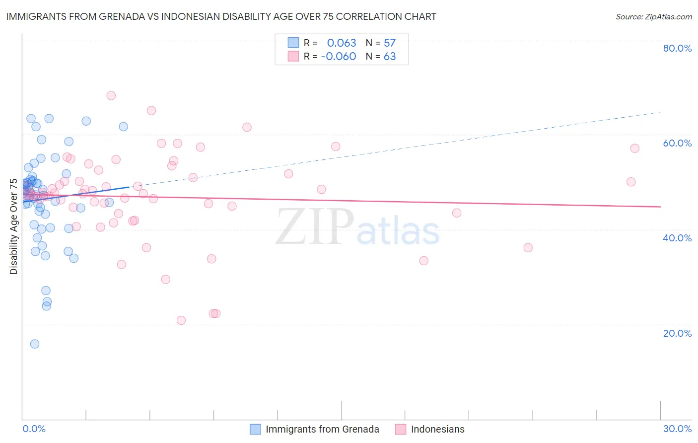 Immigrants from Grenada vs Indonesian Disability Age Over 75