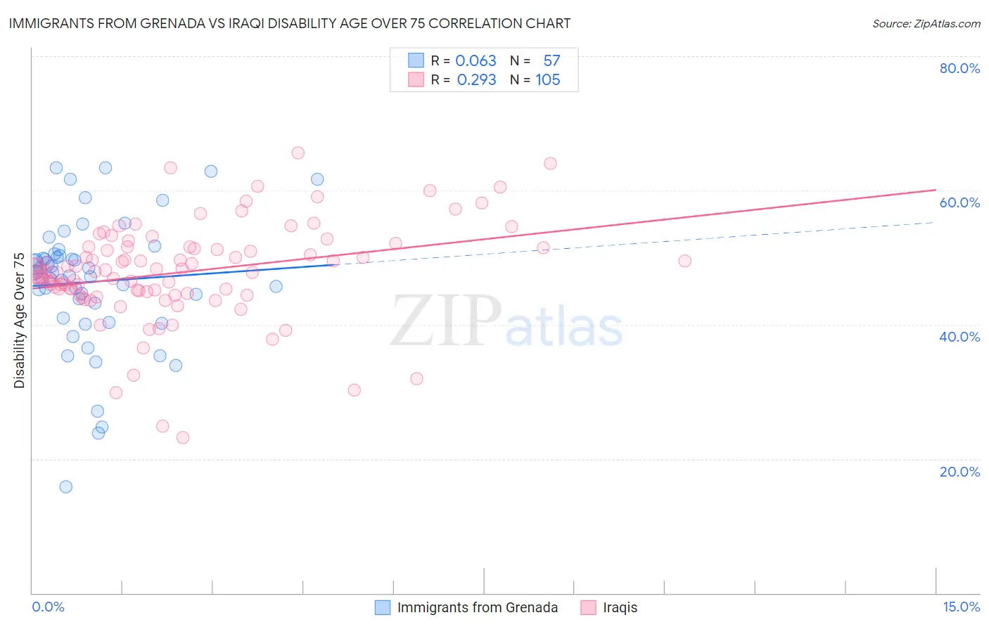 Immigrants from Grenada vs Iraqi Disability Age Over 75