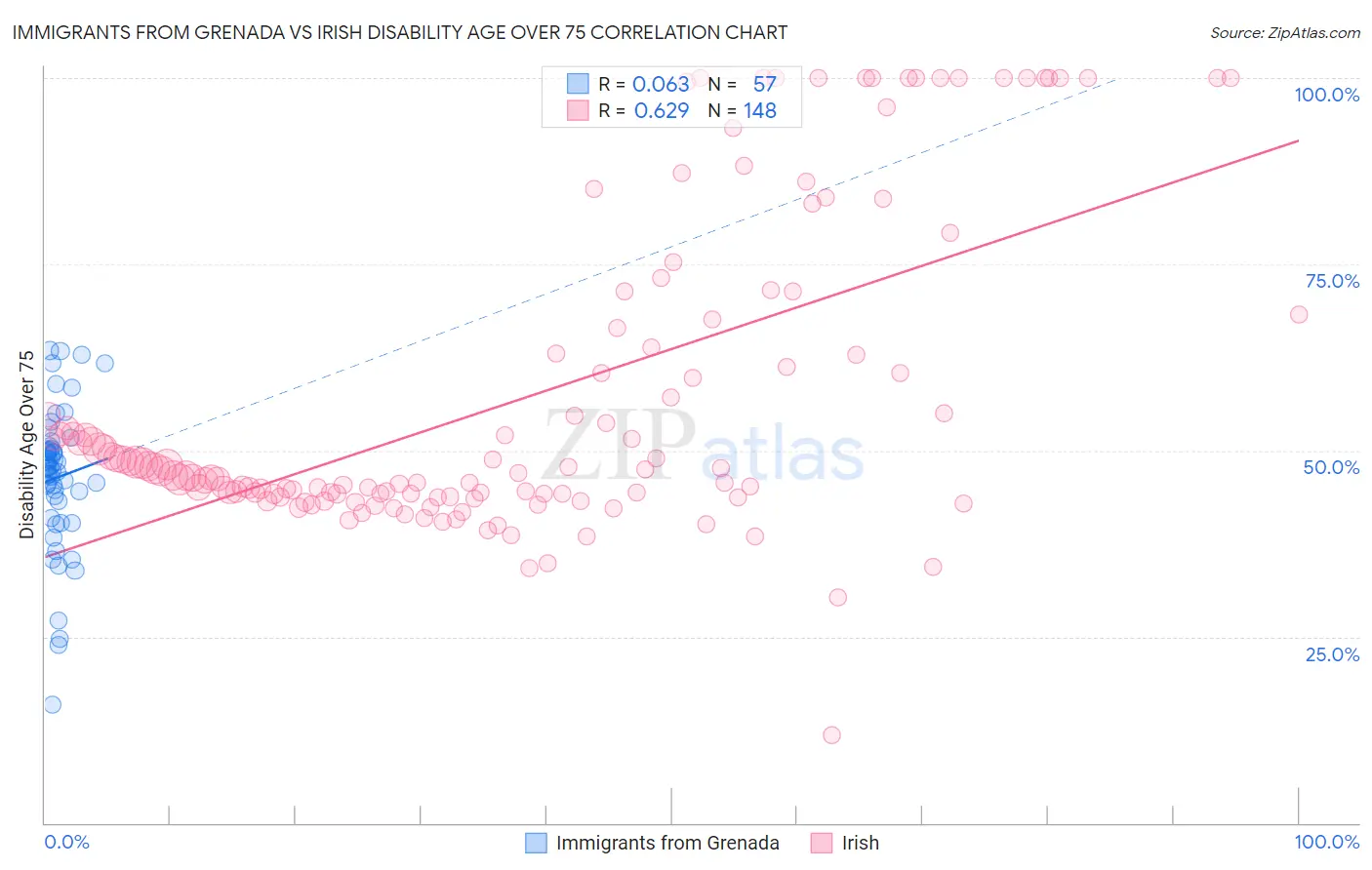 Immigrants from Grenada vs Irish Disability Age Over 75