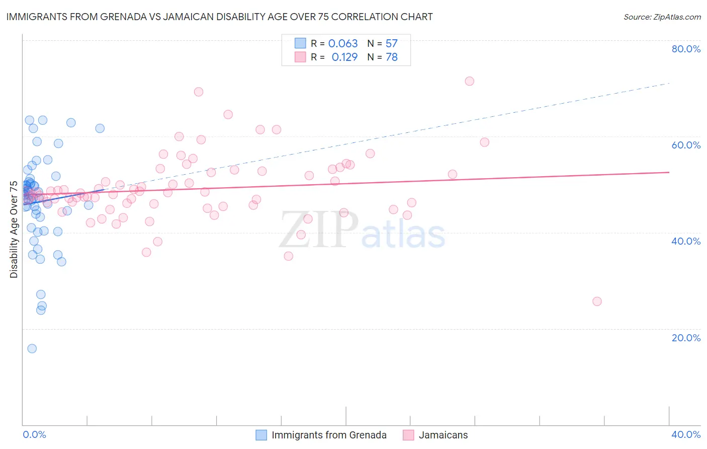 Immigrants from Grenada vs Jamaican Disability Age Over 75