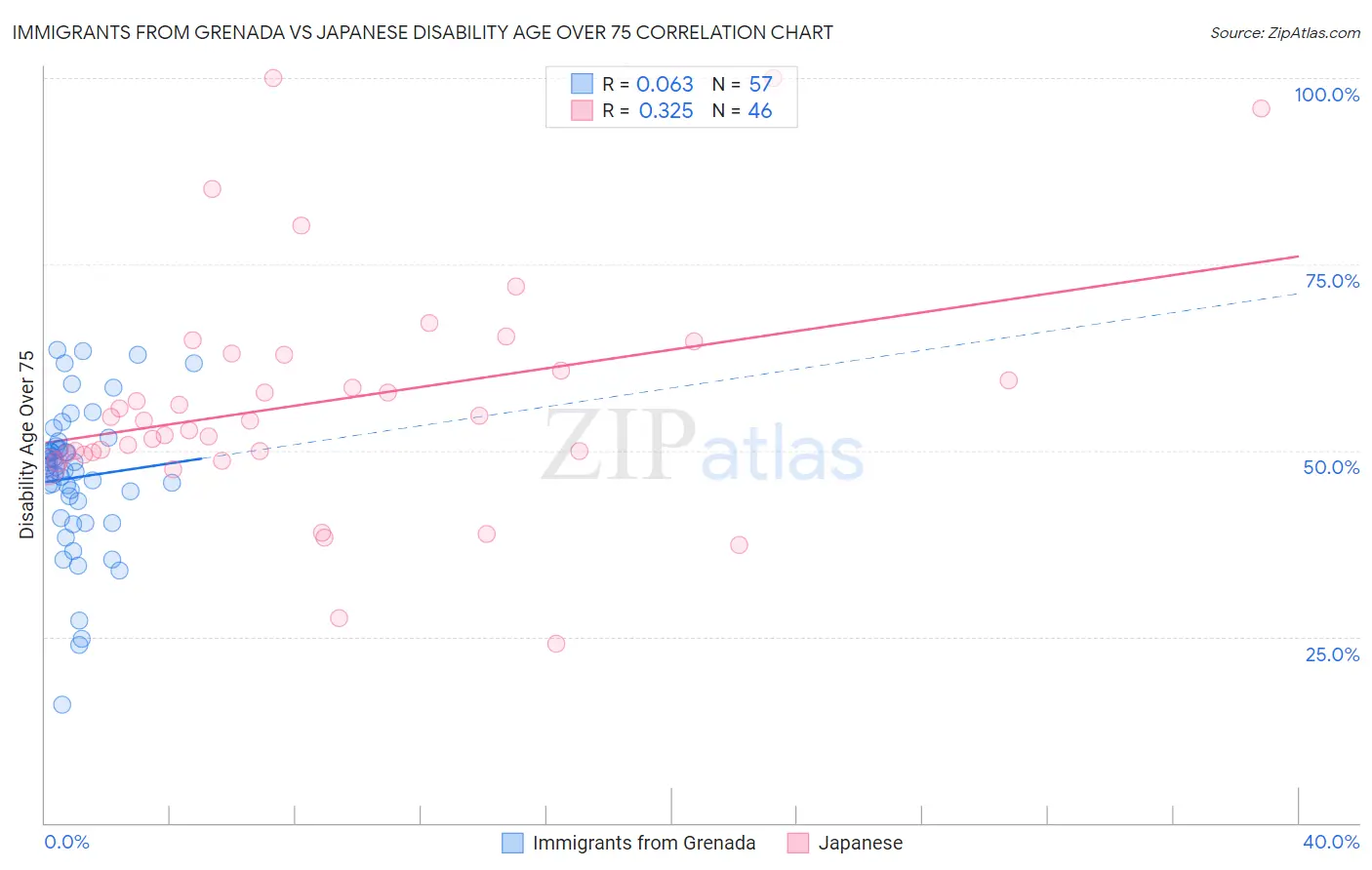 Immigrants from Grenada vs Japanese Disability Age Over 75