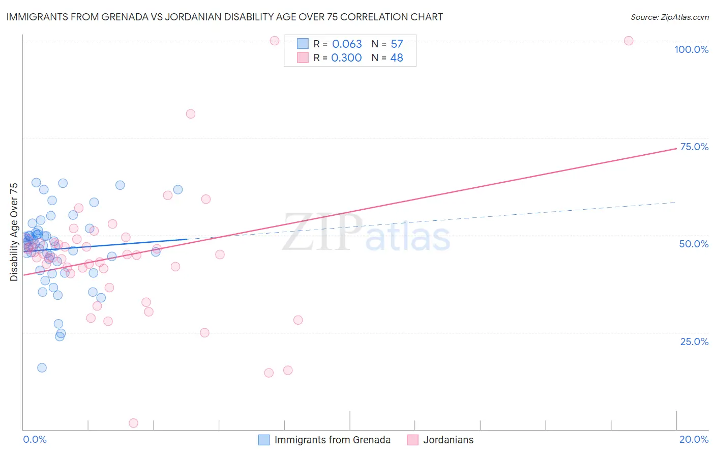 Immigrants from Grenada vs Jordanian Disability Age Over 75