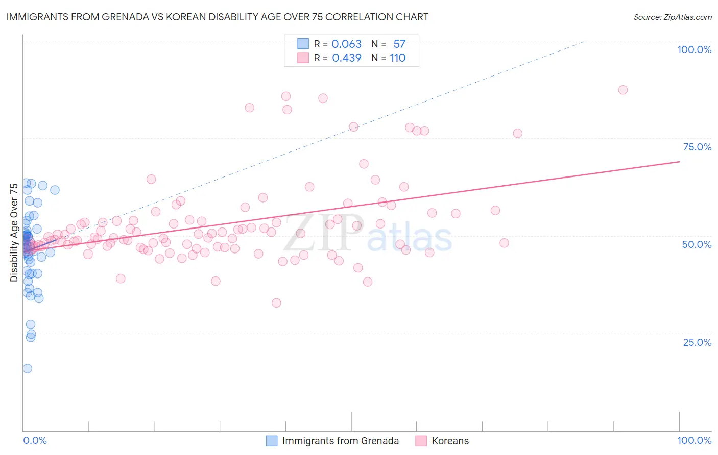 Immigrants from Grenada vs Korean Disability Age Over 75