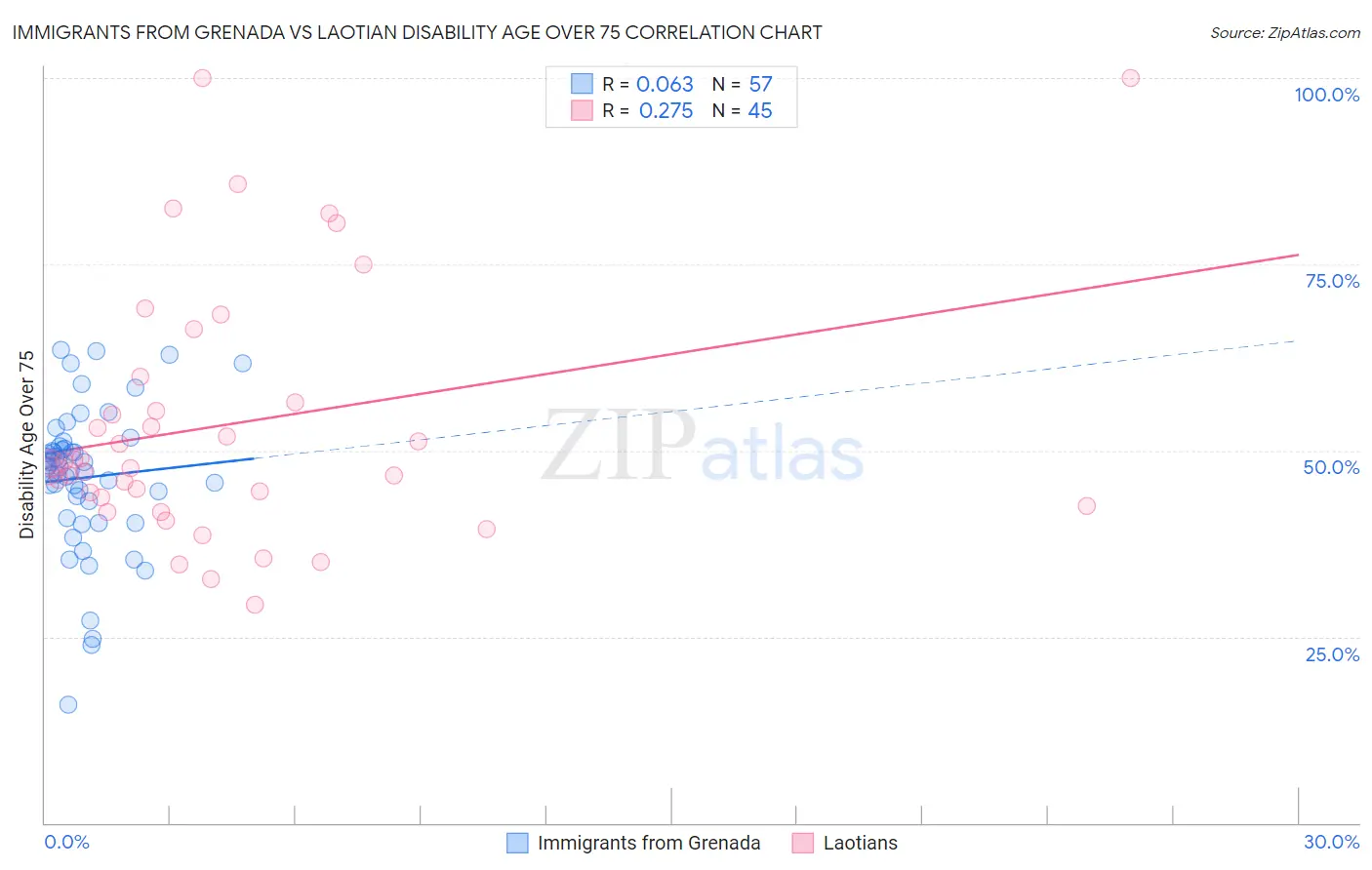 Immigrants from Grenada vs Laotian Disability Age Over 75
