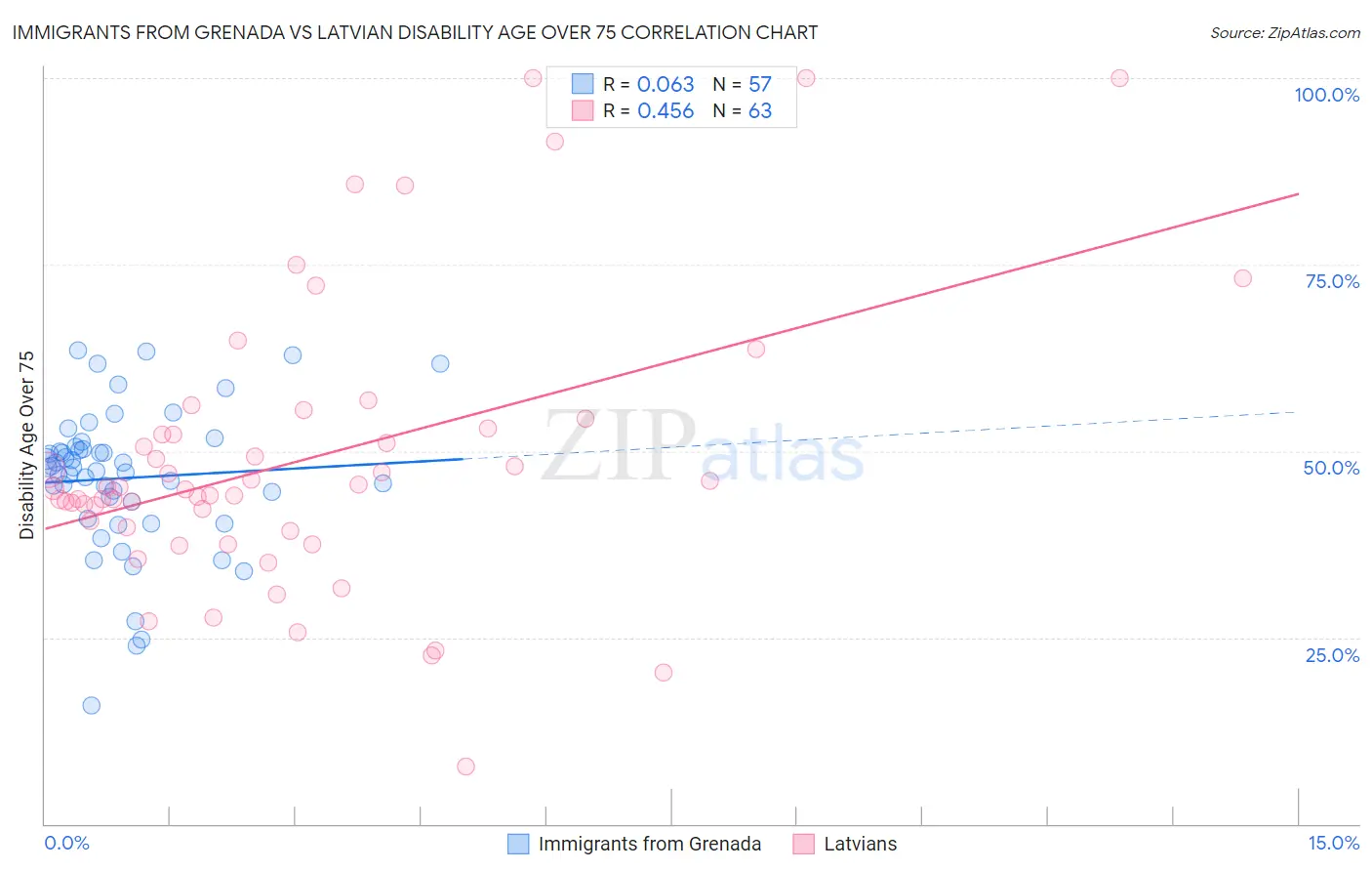 Immigrants from Grenada vs Latvian Disability Age Over 75