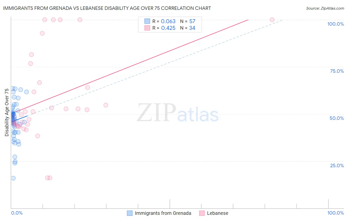 Immigrants from Grenada vs Lebanese Disability Age Over 75