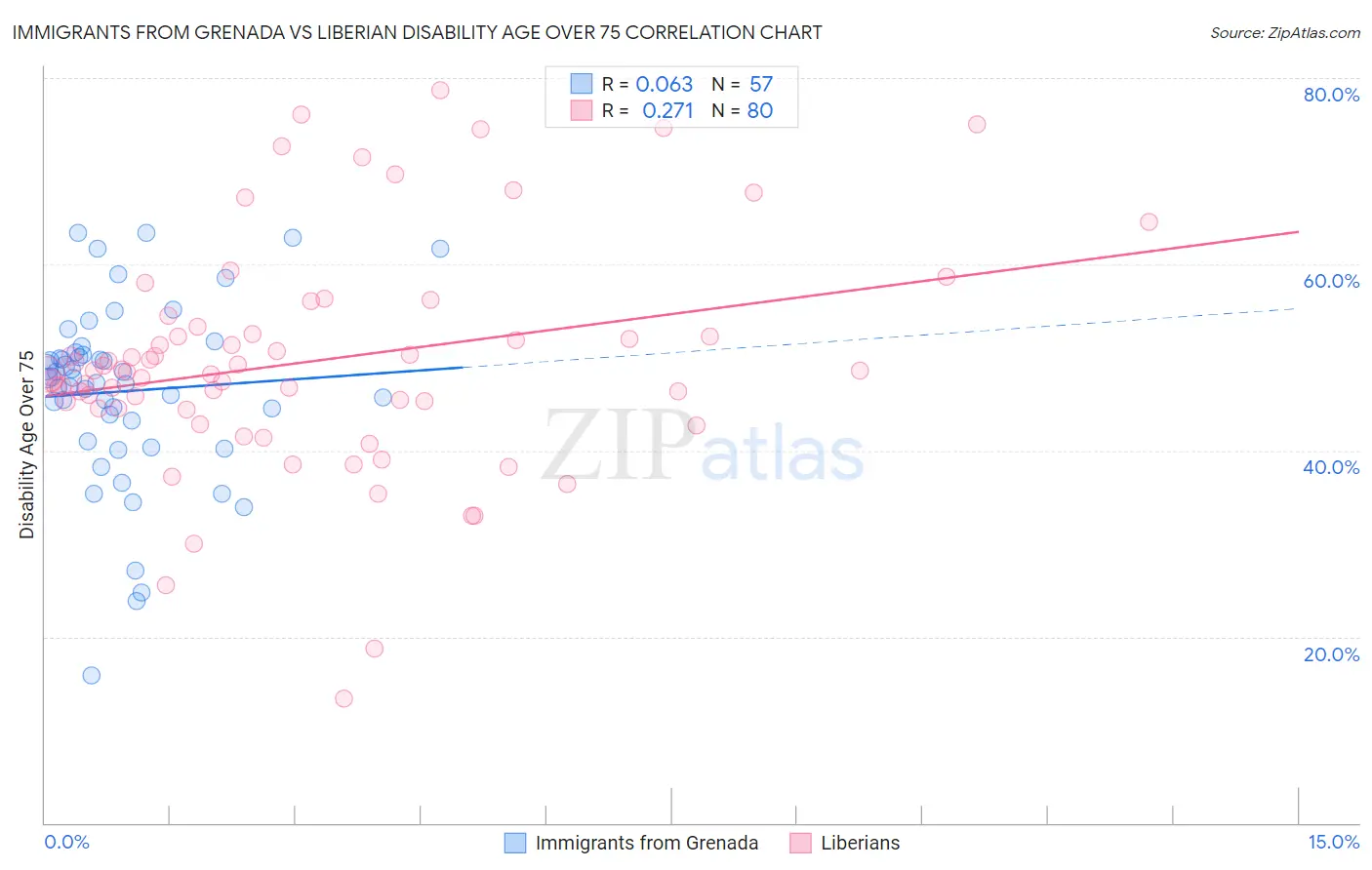 Immigrants from Grenada vs Liberian Disability Age Over 75