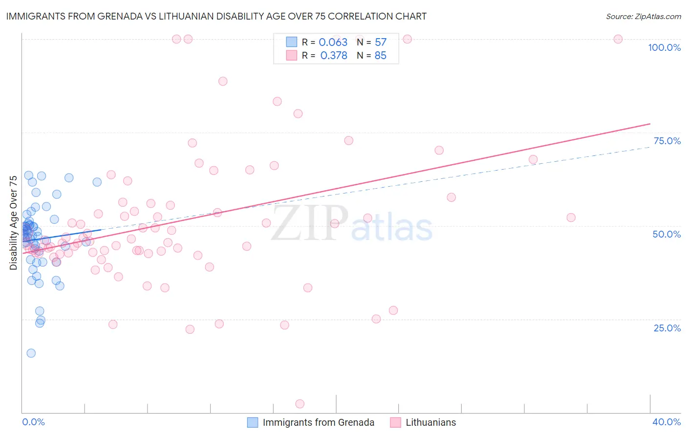 Immigrants from Grenada vs Lithuanian Disability Age Over 75
