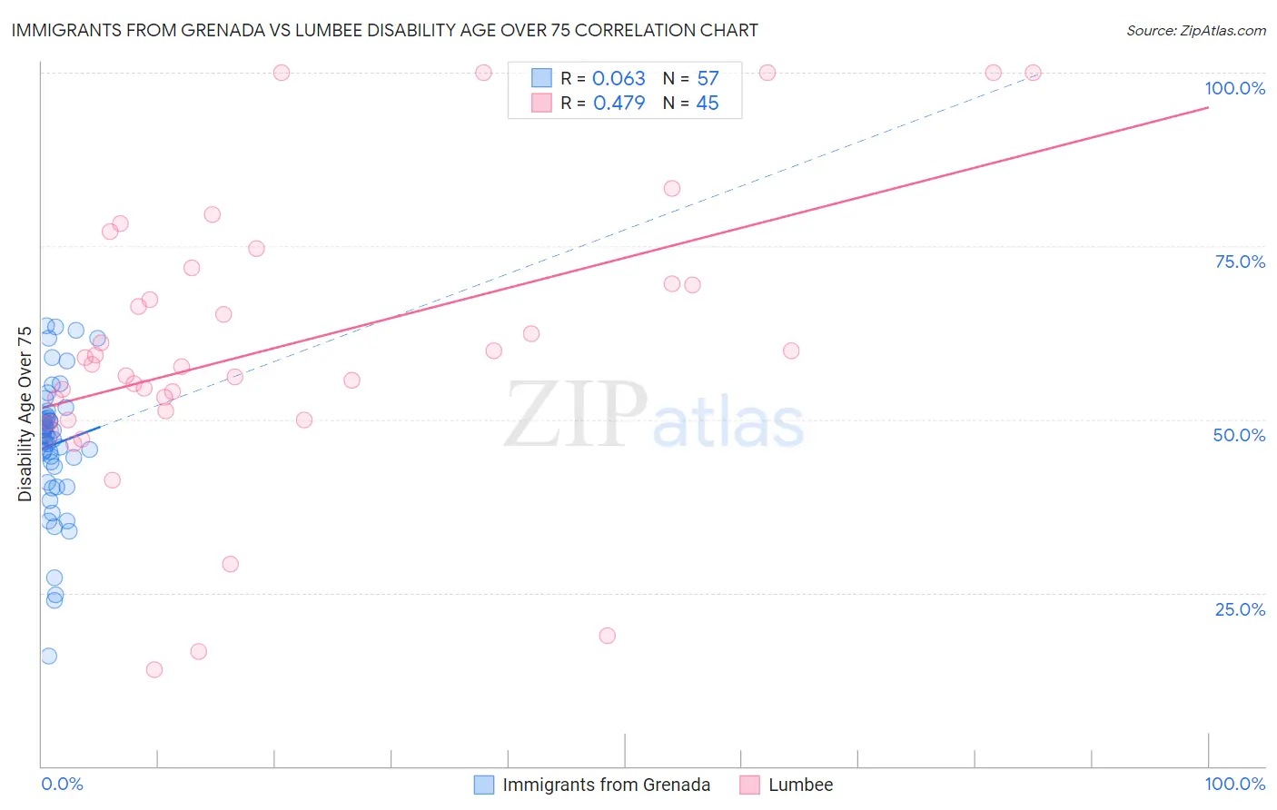 Immigrants from Grenada vs Lumbee Disability Age Over 75