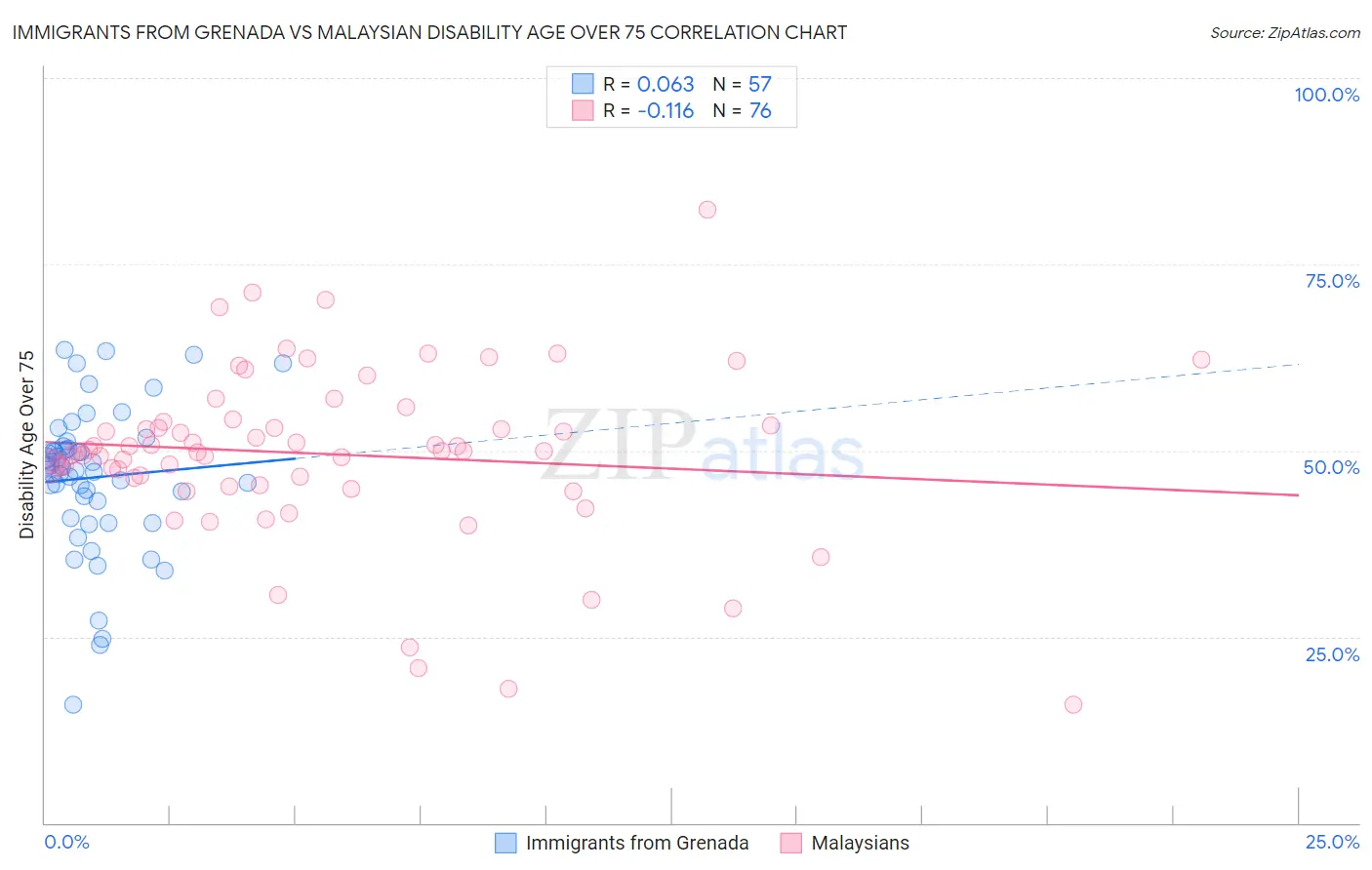 Immigrants from Grenada vs Malaysian Disability Age Over 75