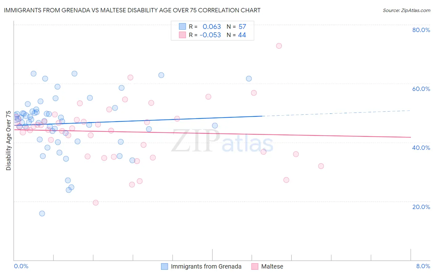 Immigrants from Grenada vs Maltese Disability Age Over 75