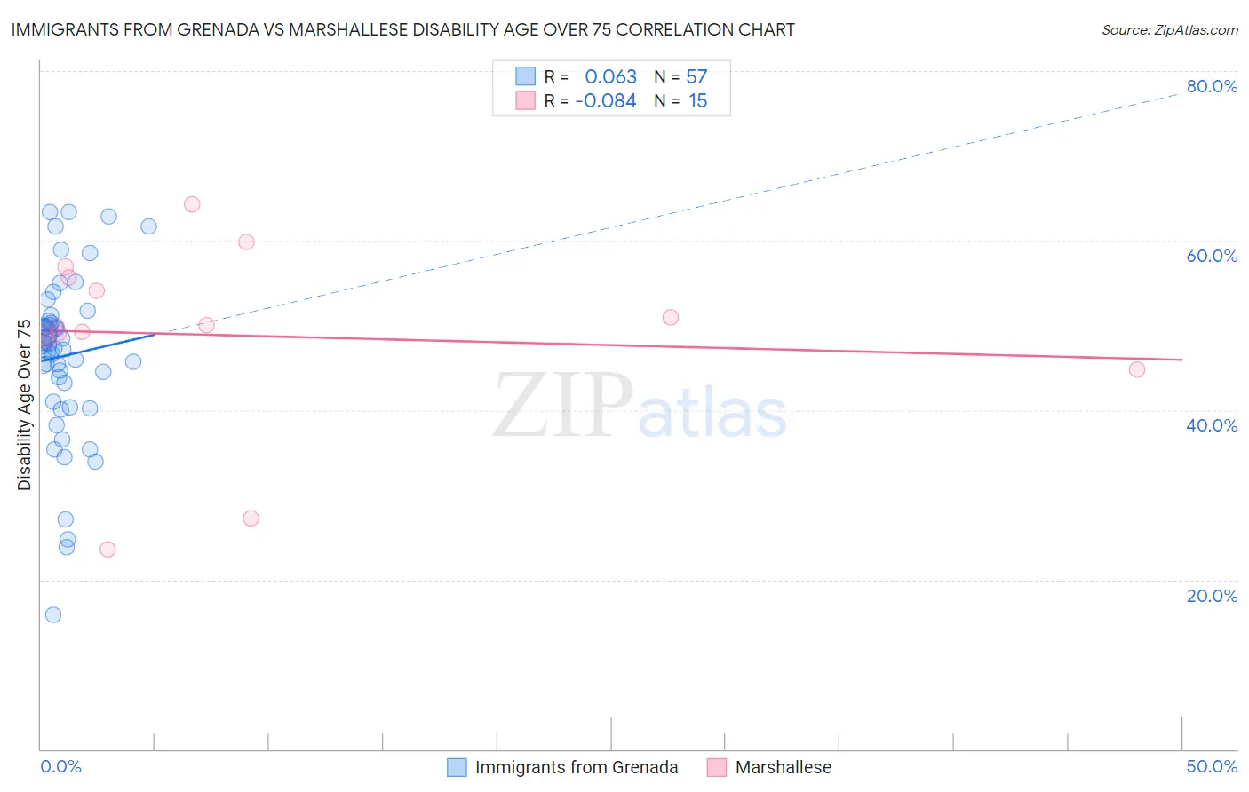 Immigrants from Grenada vs Marshallese Disability Age Over 75