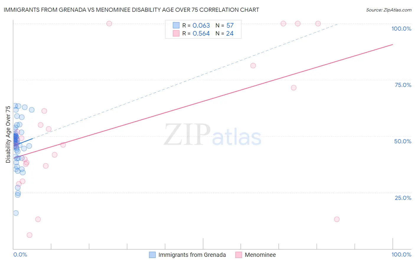 Immigrants from Grenada vs Menominee Disability Age Over 75