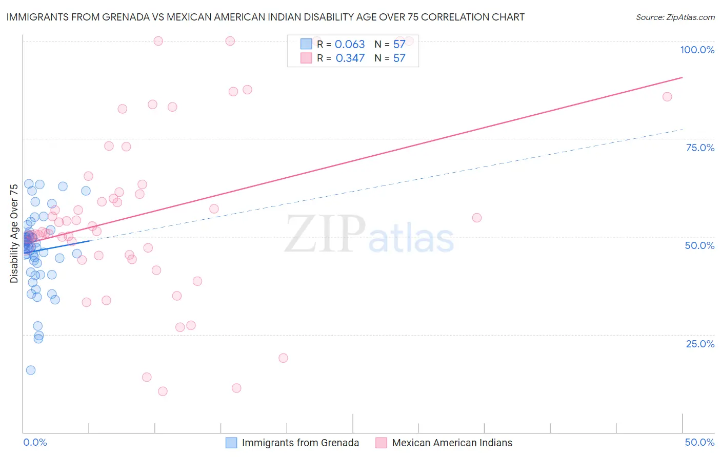 Immigrants from Grenada vs Mexican American Indian Disability Age Over 75